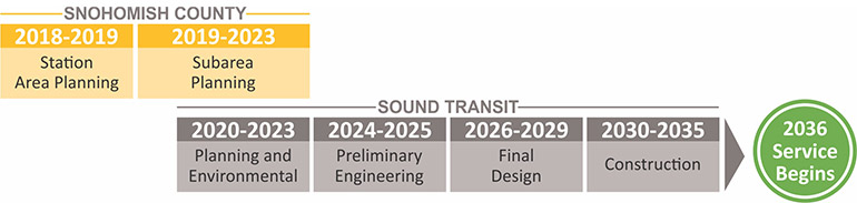 Project timeline of Snohomish County and Sound Transit’s work